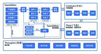 阿里云代碼管理平臺(tái)Teambition Codeup亮相,為企業(yè)代碼資產(chǎn)安全護(hù)航